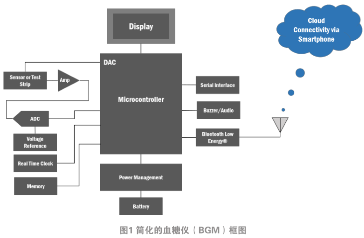 创建一个集成且不显眼的糖尿病管理系统