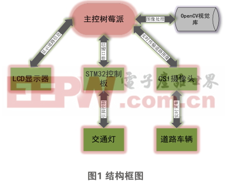 基于OpenCV的交通灯绿信比智能调节装置的设计