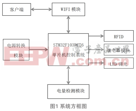 基于共享公寓的智能電源管理系統設計