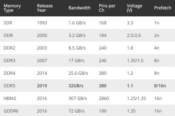 美光出樣DDR5內(nèi)存：1Znm工藝、性能提升85%