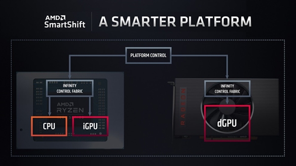 AMD发布RX 5700M/RX 5600M笔记本显卡：智能协同加速