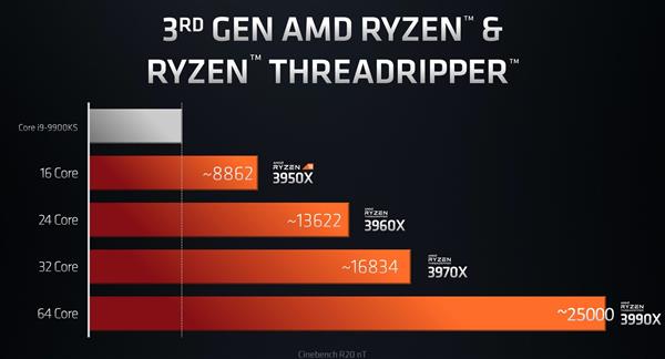 AMD首发64核128线程锐龙处理器 6年间CPU性能涨了10倍
