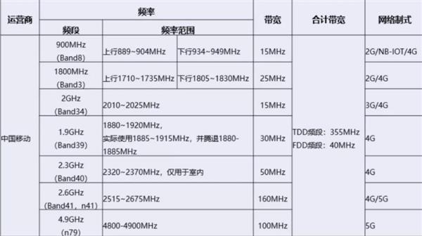 中移動(dòng)N79不寂寞：中國廣電獲得4.9GHz頻段5G試驗(yàn)許可