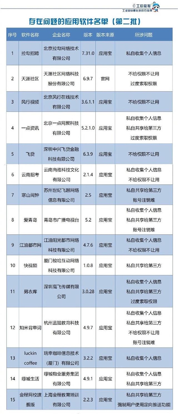 工信部通報(bào)第二批侵害用戶權(quán)益行為APP：1月17日之前不整改就下架