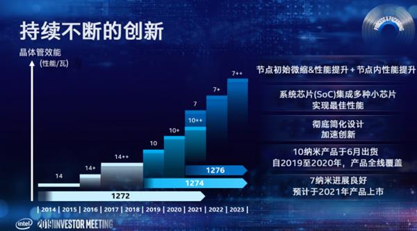 10nm處理器雙響炮 Intel六大技術支柱2020年爆發(fā)