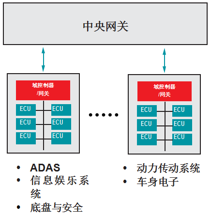 开发适用于下一代汽车的汽车网关