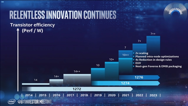 Intel DG2高端独立显卡推迟至2022年：台积电7nm代工