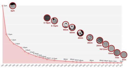 從3微米到5納米 一圖看臺(tái)積電成立33年來(lái)的工藝演進(jìn)