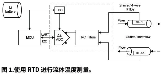 工程師溫度傳感指南—溫度傳感器設計挑戰(zhàn)和解決方案， 從熱敏電阻到多通道遠程傳感器IC③