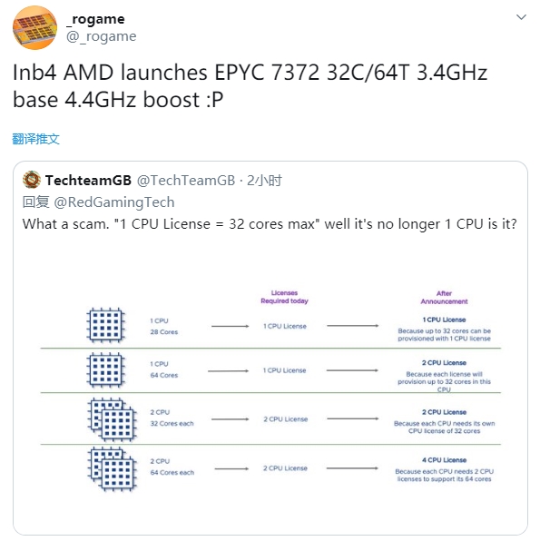AMD准备高频32/64核心霄龙：空前加速4.4GHz