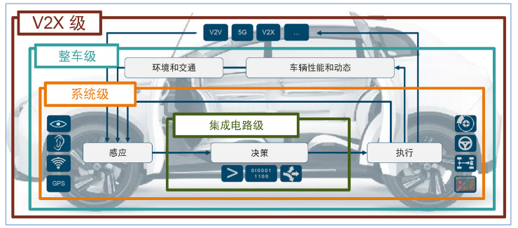 端到端车辆验证