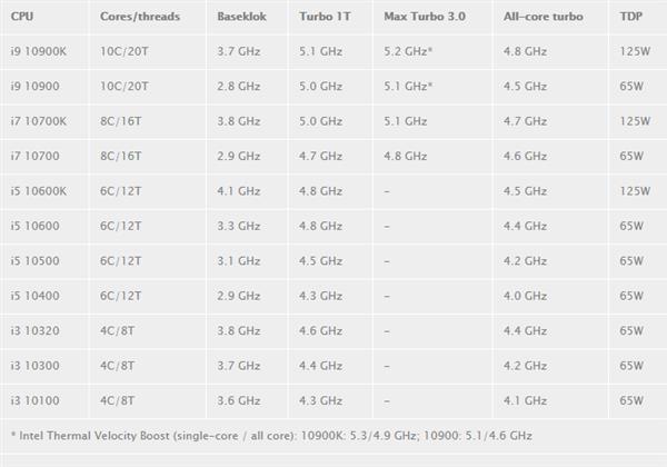 酷睿i9-10900K性能出爐 10核5.3GHz掀翻16核、18核處理器
