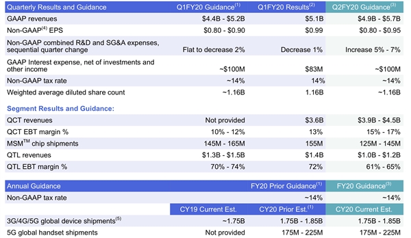 高通發(fā)布2020財年第一季財報：收入增長5%、全年5G設(shè)備預(yù)計占中國市場4成份額