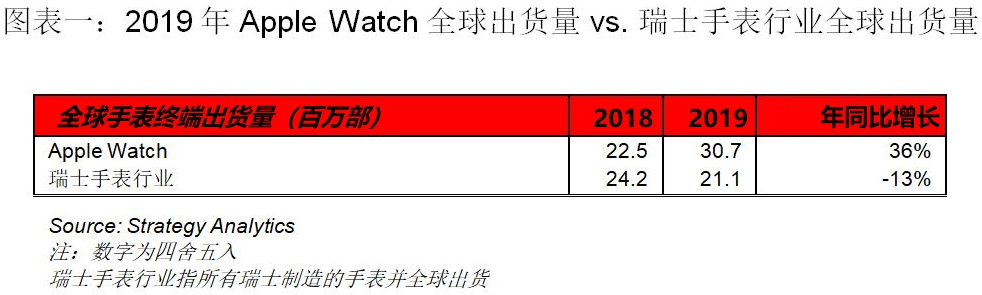 Strategy Analytics：2019年Apple Watch销量超过了整个瑞士手表行业