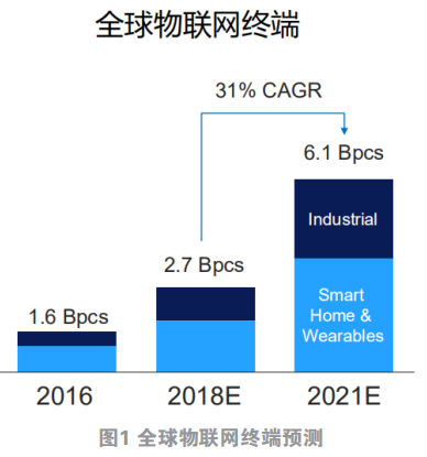 2020是复苏之年，5G、AIoT、汽车电子等迎来春天