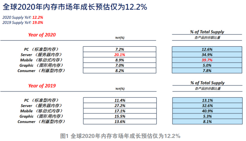 2020年全球内存产业趋势分析