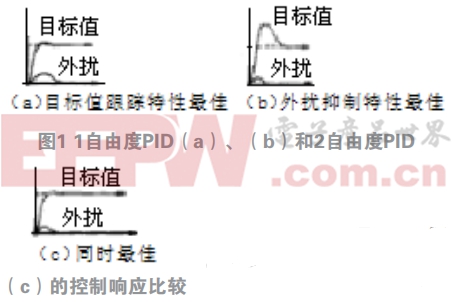 2自由度PID調(diào)節(jié)儀在溫控系統(tǒng)中的應用