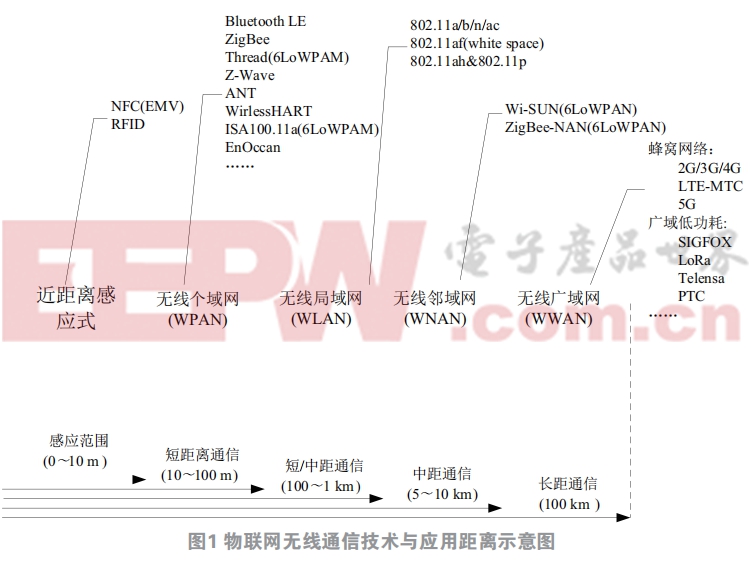 物联网无线通信产品国内外认证要求解析 