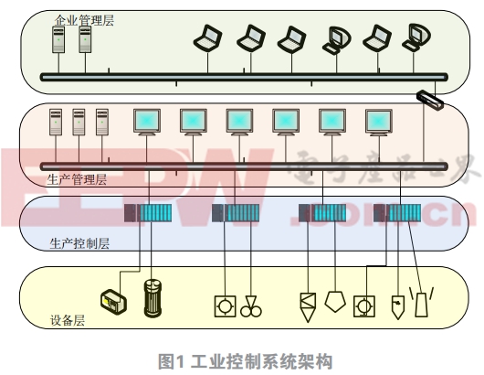 工業(yè)控制系統(tǒng)信息安全淺析