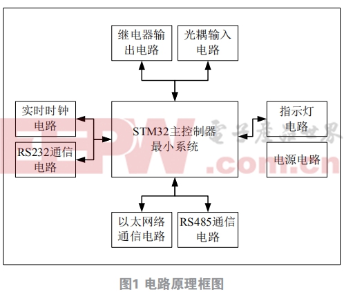 基于STM32單片機動力環(huán)境監(jiān)控終端的設計與實現(xiàn)