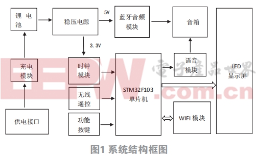 多功能智能时钟的设计