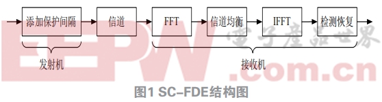 高速寬帶通信平臺中單載波頻域均衡設(shè)計與實現(xiàn)