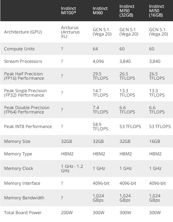 AMD Radeon Instinct MI100加速卡曝光：32GB显存、功耗仅200W