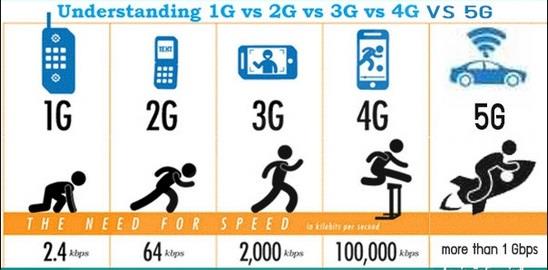 什么是6G？碾壓5G沒壓力 2030年可能會(huì)出現(xiàn)