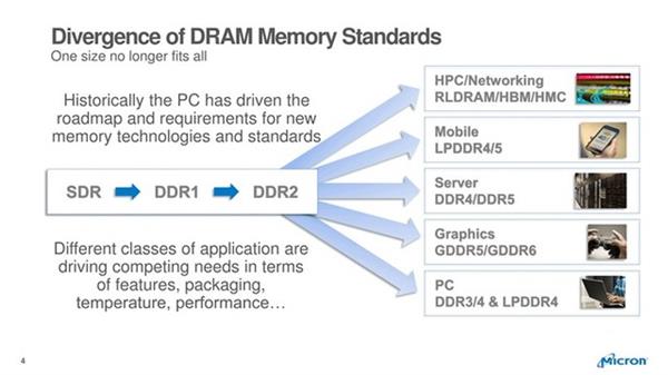 显卡GDDR6用一年了 为啥电脑却守着DDR4