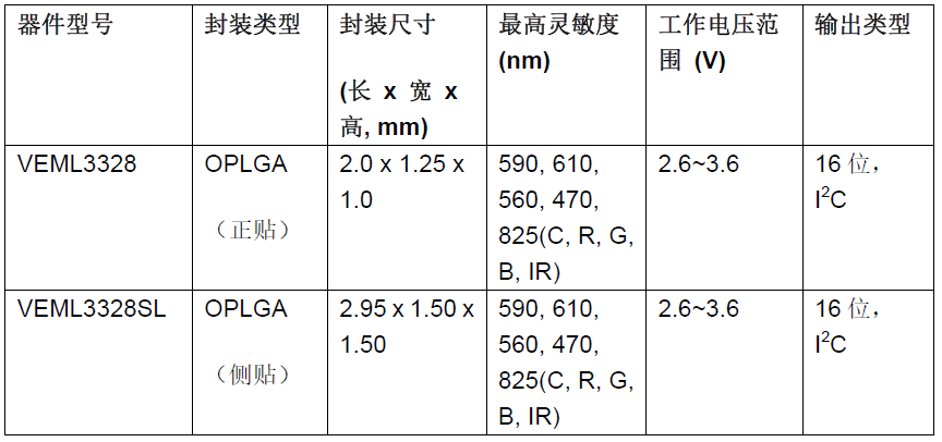 Vishay 推出帶有 I2C 接口、超薄封裝、集成式 RGBC-IR 顏色傳感器