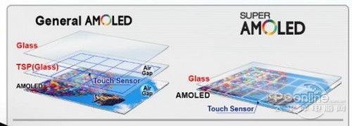 Super AMOLED是什么？