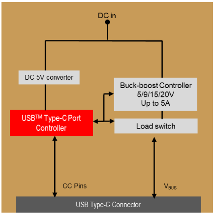 设计人员在为产品添加USB Type-C™连接时需要了解的信息