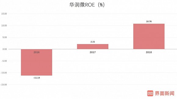 IPO雷达|半导体公司华润微地位尴尬，真实溢价能力存疑