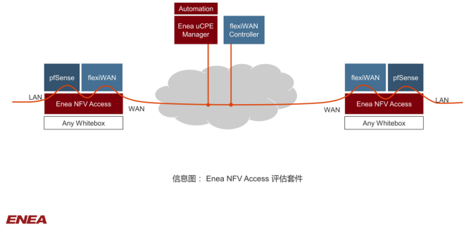 Enea 發(fā)布針對uCPE/SD-WAN的開源評估套件