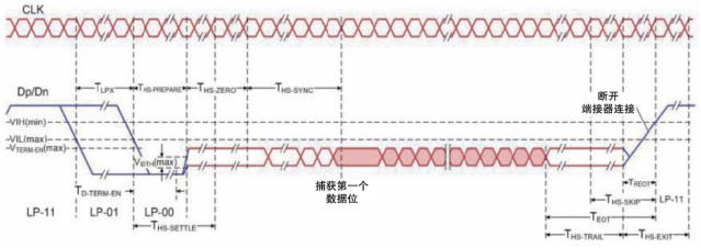 【360度看新一代示波器】系列之六： MIPI D-PHY物理层自动一致性测试