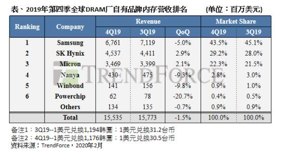 全球内存厂最新营收：三星下滑5% 仅SK海力士、美光增长