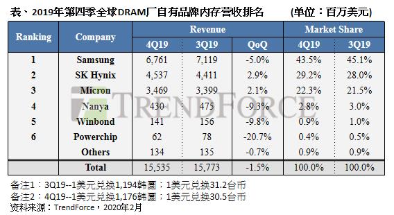 全球内存厂最新营收：三星下滑5% 仅SK海力士、美光增长