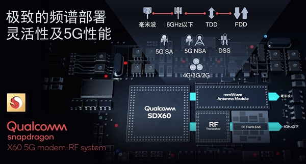 高通发布第三代5G基带骁龙X60：5nm工艺、全面聚合