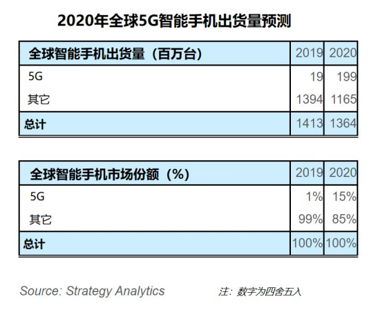 Strategy Analytics：全球5G智能手机出货量将在2020年达到1.99亿