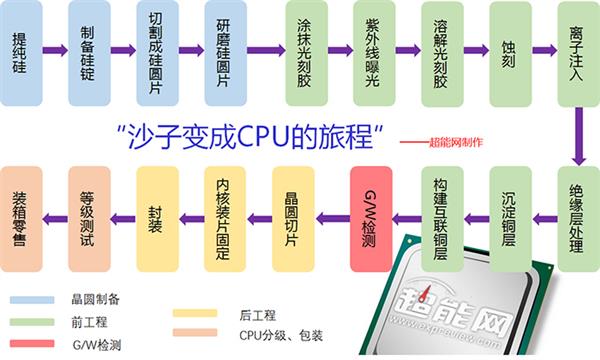 14nm酷睿i9是制造出来的？Intel科普CPU研发制造全流程秘密