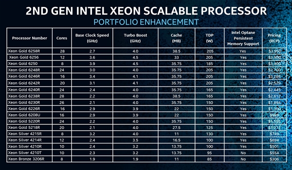 Intel升级二代可扩展至强：性能涨36%、性价比涨42%