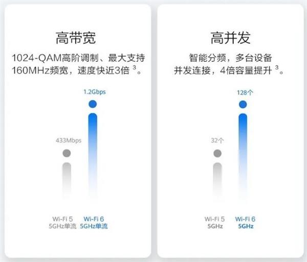 WiFi 6正狂降价 井喷开始