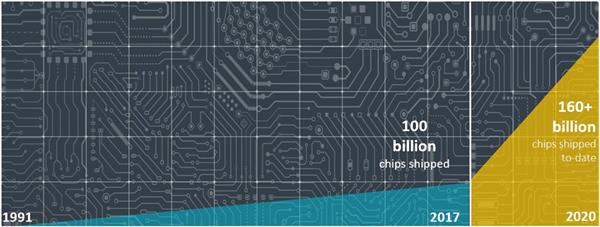 ARM 3年卖出600亿个芯片：Cortex-M占绝大多数 A77大核排不上号