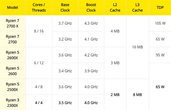 12nm Zen+处理器归来 AMD锐龙3 2300X登陆零售市场