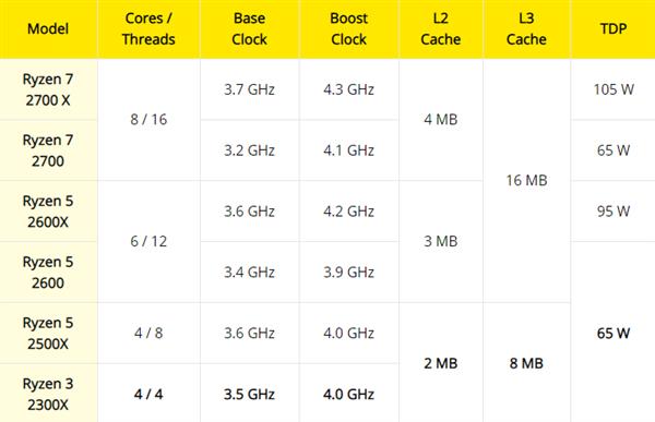 12nm Zen+處理器歸來(lái) AMD銳龍3 2300X登陸零售市場(chǎng)