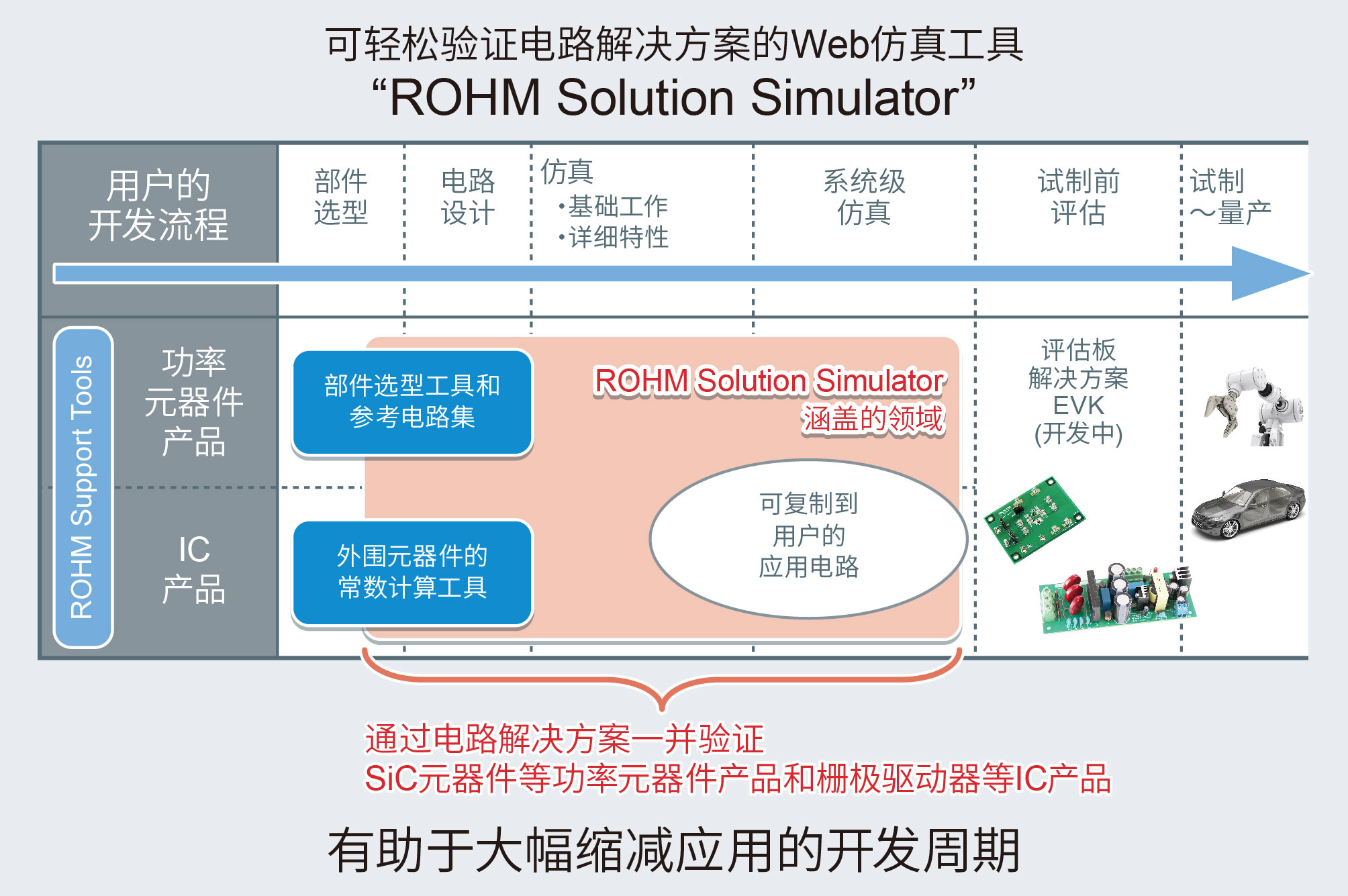 ROHM免費提供Web仿真工具ROHM Solution Simulator