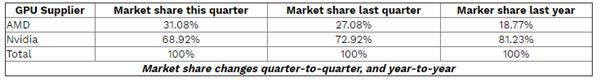 7nm Navi显卡立功：AMD独显份额增至31% NVIDIA份额跌至69%