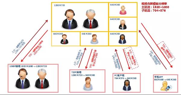 国产CPU龙芯适配网动视频会议系统 支持36路1080p视频合一