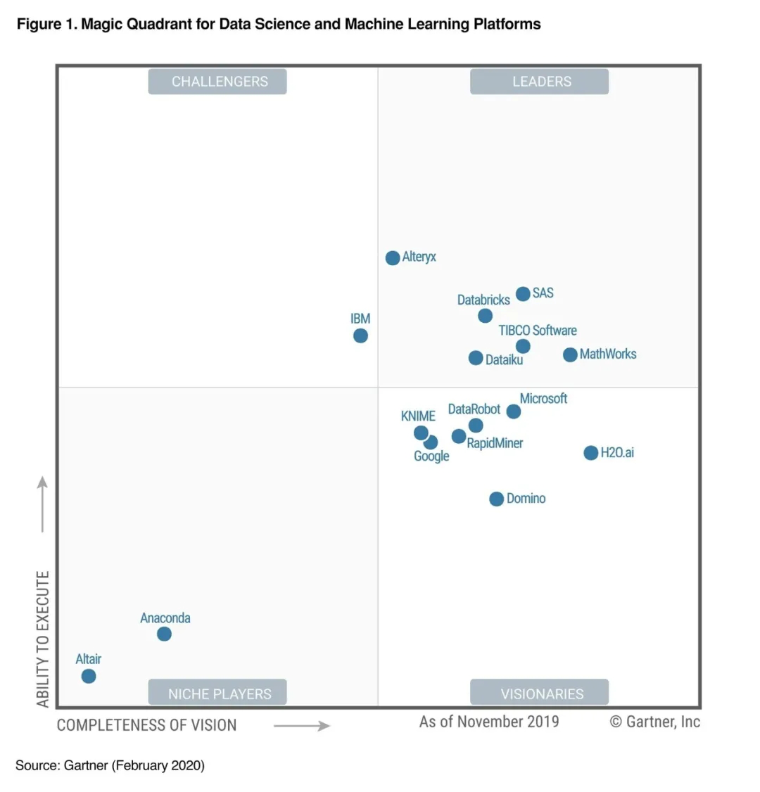 MathWorks 入选《Gartner 2020 年数据科学和机器学习平台魔力象限》报告中的领导者象限