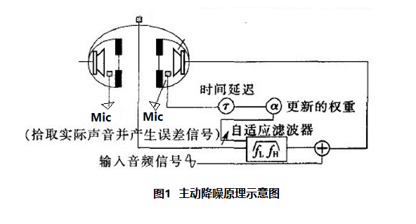 高性能數字ANC主動降噪的實現(xiàn)